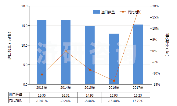 2013-2017年中國其他乙烯聚合物非泡沫塑料板、片、膜、箔等(HS39201090)進口量及增速統(tǒng)計